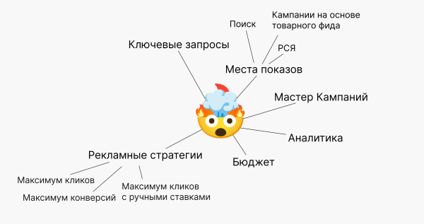 «Погуглю и сам всё сделаю»: что нужно знать, прежде чем самостоятельно браться за настройку Яндекс Директа
«Погуглю и сам всё сделаю»: что нужно знать, прежде чем самостоятельно браться за настройку Яндекс Директа