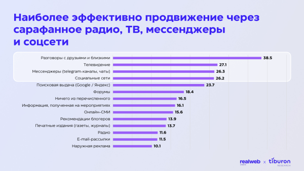 
                    Исследование Realweb Creative и Tiburon Research: как извлекать максимум пользы из спецпроектов            
