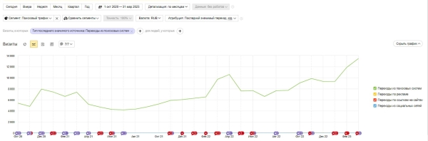 
                    Умножили выручку в 12,5 раз за 3 года для поставщика швейной фурнитуры            