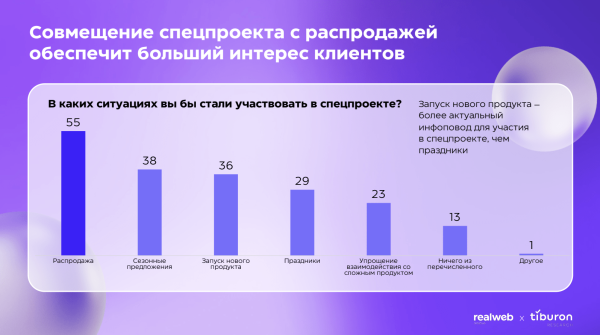 
                    Исследование Realweb Creative и Tiburon Research: как извлекать максимум пользы из спецпроектов            