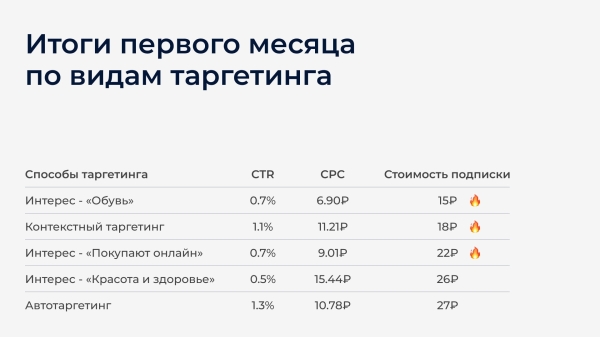 
                    Клиент просил 5 000 подписчиков по 40₽, а мы привели 25 000 по 28₽: как настроить рекламу ВК с дешевыми подписками            