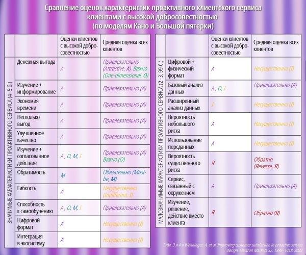 Каким клиенты с разными характерами видят идеальный проактивный сервис             
                    Каким клиенты с разными характерами видят идеальный проактивный сервис