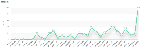 
                    Коммерческий YouTube канал с нуля. 282 000 просмотров и 15 409 переходов на сайты за 3 месяца. 100% органики, 0% рекламы            