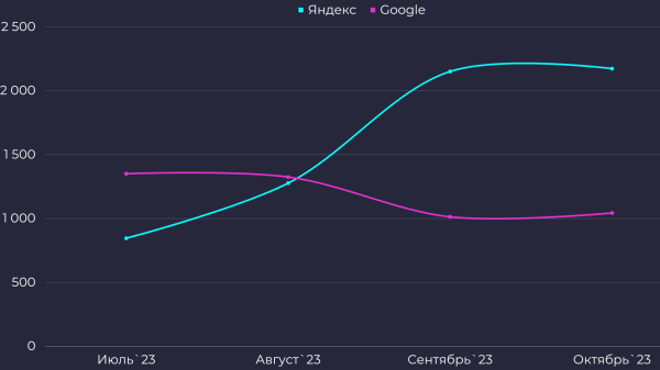 
                    +87% уникальных посетителей благодаря SEO за 2 месяца            