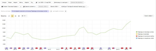
                    Умножили выручку в 12,5 раз за 3 года для поставщика швейной фурнитуры            