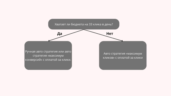 Как выбрать стратегию продвижения в Яндекс Директ при ограниченном бюджете. Инструкция
Как выбрать стратегию продвижения в Яндекс Директ при ограниченном бюджете. Инструкция