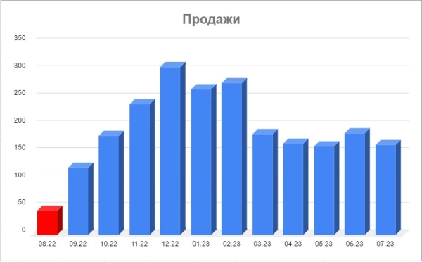 Как мы переписали статью и увеличили конверсию в продажи в 3 раза
Как мы переписали статью и увеличили конверсию в продажи в 3 раза