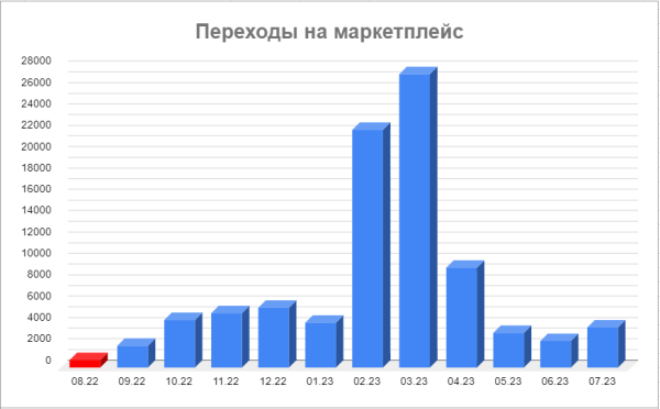 Как мы переписали статью и увеличили конверсию в продажи в 3 раза
Как мы переписали статью и увеличили конверсию в продажи в 3 раза