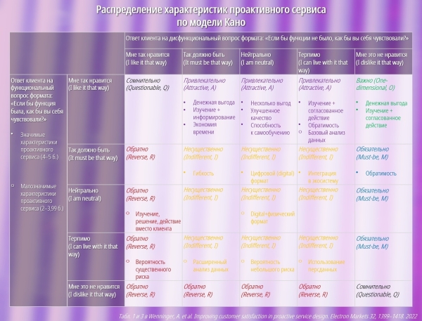 Каким клиенты с разными характерами видят идеальный проактивный сервис             
                    Каким клиенты с разными характерами видят идеальный проактивный сервис