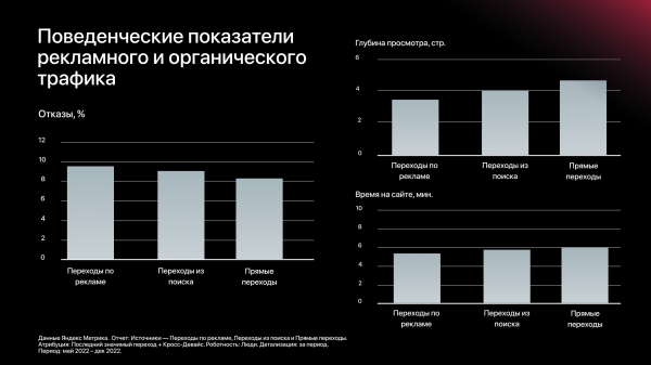 
                    На 32 % увеличили доход интернет-магазина и не сдали позиции даже в несезон            