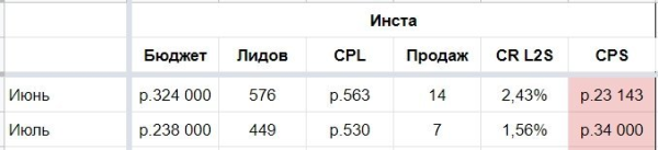 
                    Удорожание лида в 4 раза чуть не привело к уходу клиента: видеокейс по контекстной рекламе            