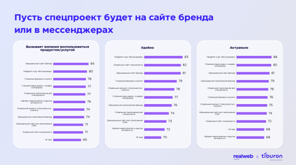 
                    Исследование Realweb Creative и Tiburon Research: как извлекать максимум пользы из спецпроектов            