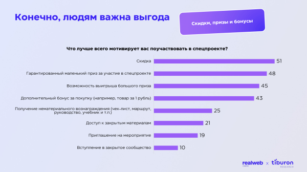 
                    Исследование Realweb Creative и Tiburon Research: как извлекать максимум пользы из спецпроектов            