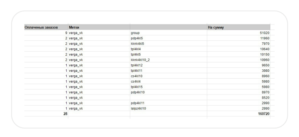 
                    Продвижение интернет-магазина подарков во ВКонтакте            