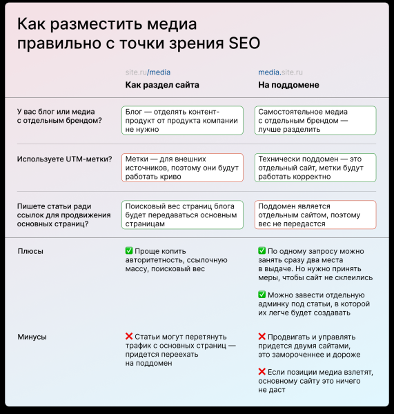 
                    Так делают Яндекс Практикум, Т—Ж, Бизнес Секреты. Главное о том, как подружить блог или медиа с сайтом, не сломав SEO            