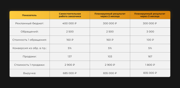 
                    Продвижение интернет-магазина подарков во ВКонтакте            