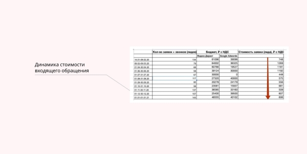 Кейс в нише кадастровых работ. Почему штатный маркетолог не всегда дает результат             
                    Кейс в нише кадастровых работ. Почему штатный маркетолог не всегда дает результат
