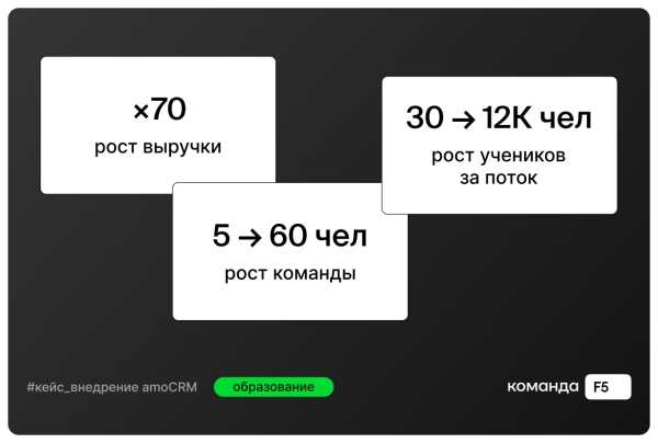 Теряли клиентов и делали всё руками — а потом выросли с 2 до 150 млн/мес: как мы оцифровали продажи в школе психологии
Теряли клиентов и делали всё руками — а потом выросли с 2 до 150 млн/мес: как мы оцифровали продажи в школе психологии