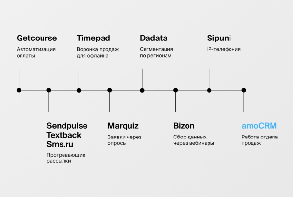 Теряли клиентов и делали всё руками — а потом выросли с 2 до 150 млн/мес: как мы оцифровали продажи в школе психологии
Теряли клиентов и делали всё руками — а потом выросли с 2 до 150 млн/мес: как мы оцифровали продажи в школе психологии