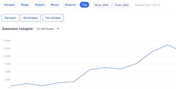 Почему брендам на Wildberries и Ozon не выжить без внешнего маркетинга и рекламы в 2024
Почему брендам на Wildberries и Ozon не выжить без внешнего маркетинга и рекламы в 2024