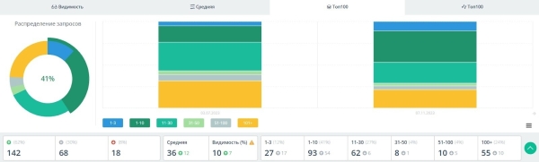 
                    +87% уникальных посетителей благодаря SEO за 2 месяца            