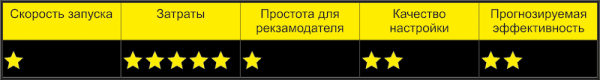 
                    Директ самостоятельно, через агентство или через поддержку Яндекса? Плюсы, минусы, подводные камни            
