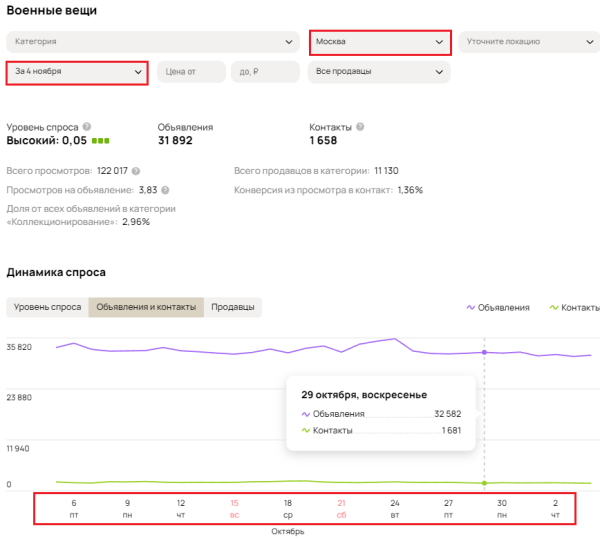 Не продавай на Авито Пока не прочитаешь эту статью! Анализ спроса!
Не продавай на Авито Пока не прочитаешь эту статью! Анализ спроса!