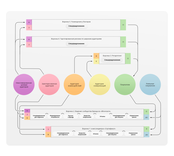
                    Как продвигать бизнес в соцсетях в 2024 году: тренды, инструменты и стратегии            