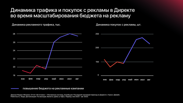 
                    На 32 % увеличили доход интернет-магазина и не сдали позиции даже в несезон            