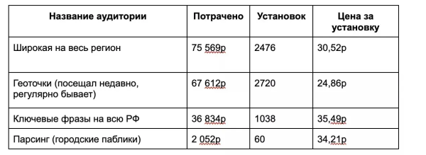 
                    Секреты успешной рекламы: Как мы заставили 15 тысяч человек установить гос it-приложение            