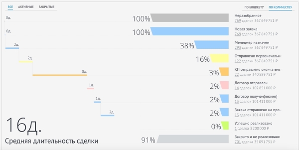 
                    Эффективная настройка воронки продаж в CRM: amoCRM и Bitrix24            