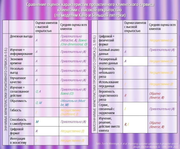 Каким клиенты с разными характерами видят идеальный проактивный сервис             
                    Каким клиенты с разными характерами видят идеальный проактивный сервис