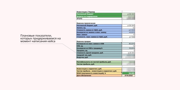 
                    Кейс в нише обслуживания зданий и инженерных систем: снизили стоимость заявки в 20 раз            