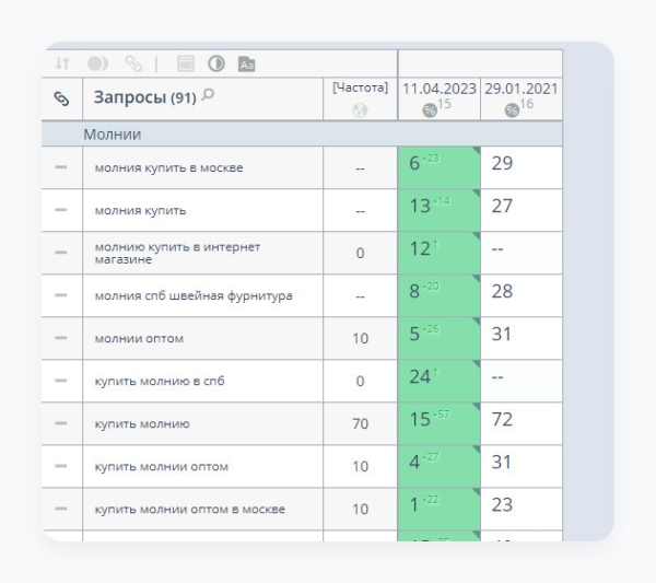 
                    Умножили выручку в 12,5 раз за 3 года для поставщика швейной фурнитуры            