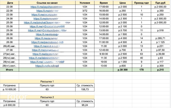 Запуск на 415к в нише эзотерика через телеграм канал с нуля
Запуск на 415к в нише эзотерика через телеграм канал с нуля