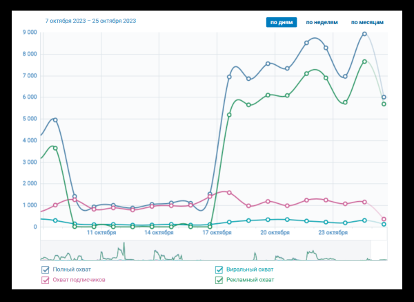 
                    Как развивать блог в соцсетях, чтобы он приносил заявки и продажи: большой гайд            