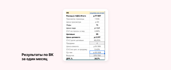 
                    Реклама без прогревов не работает: разбираем на примере кейса клиента Vitamin.tools            
