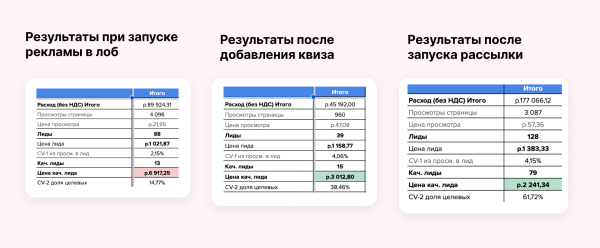 
                    Реклама без прогревов не работает: разбираем на примере кейса клиента Vitamin.tools            