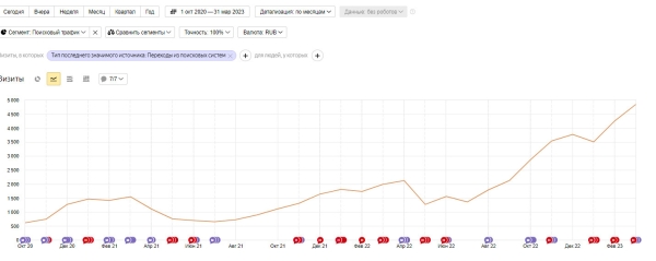 
                    Умножили выручку в 12,5 раз за 3 года для поставщика швейной фурнитуры            