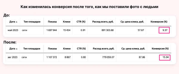 
                    Реклама без прогревов не работает: разбираем на примере кейса клиента Vitamin.tools            