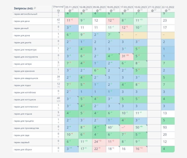 Поисковое продвижение сайта производителя хозблоков, гаражей и контейнеров с нуля до 20 тысяч переходов в месяц
Поисковое продвижение сайта производителя хозблоков, гаражей и контейнеров с нуля до 20 тысяч переходов в месяц