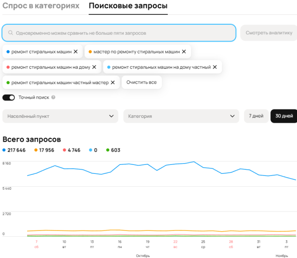 Не продавай на Авито Пока не прочитаешь эту статью! Анализ спроса!
Не продавай на Авито Пока не прочитаешь эту статью! Анализ спроса!