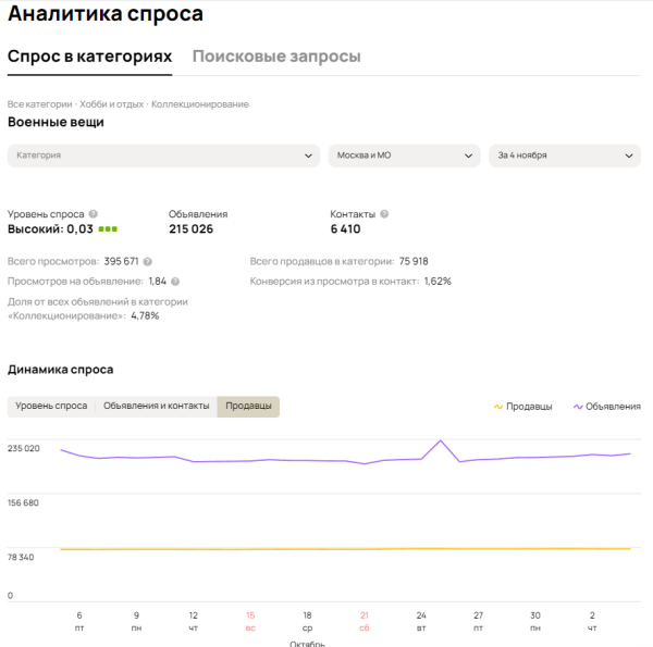 Не продавай на Авито Пока не прочитаешь эту статью! Анализ спроса!
Не продавай на Авито Пока не прочитаешь эту статью! Анализ спроса!