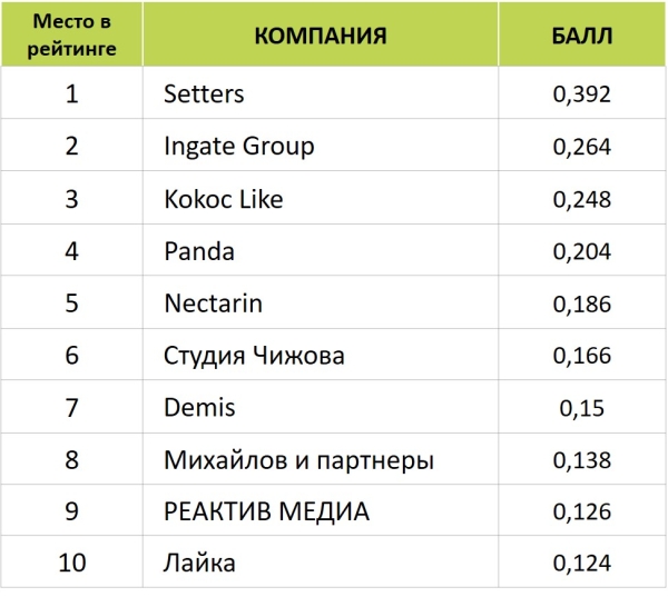 Лайкни подвел итоги рейтинга Известности SMM-компаний 2023