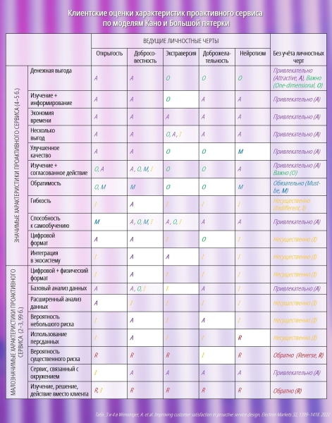 Каким клиенты с разными характерами видят идеальный проактивный сервис             
                    Каким клиенты с разными характерами видят идеальный проактивный сервис
