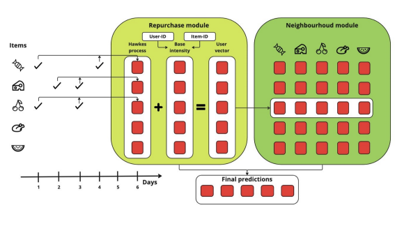 Ученые Tinkoff Research совершили открытие в области ИИ и рекомендательных систем для онлайн-торговли