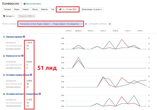 
                    Кейс по настройке Яндекс.Директ (РСЯ) для продажи велосипедов с затратами 50 рублей за заявку            