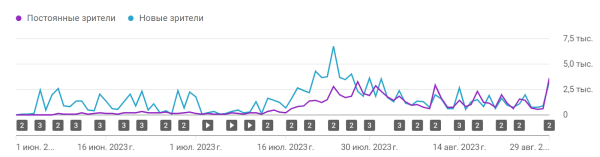 
                    Коммерческий YouTube канал с нуля. 282 000 просмотров и 15 409 переходов на сайты за 3 месяца. 100% органики, 0% рекламы            