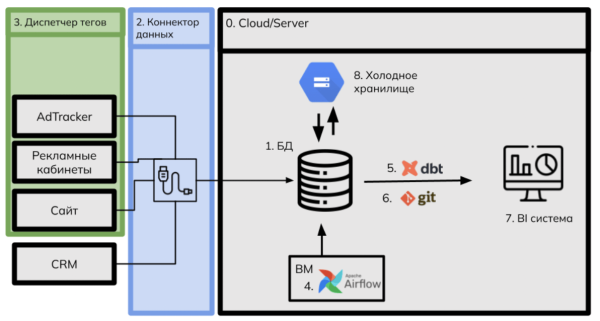 
                    Какие данные необходимо собирать для продвинутой post-view аналитики? - опыт DataGo! Consulting            