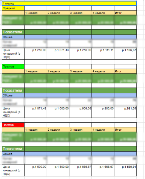 Продвижение оптового направления монобренда пальто. Как за 2,5 месяца получить покупки с ДРР 33%, проработав ЦА             
                    Продвижение оптового направления монобренда пальто. Как за 2,5 месяца получить покупки с ДРР 33%, проработав ЦА